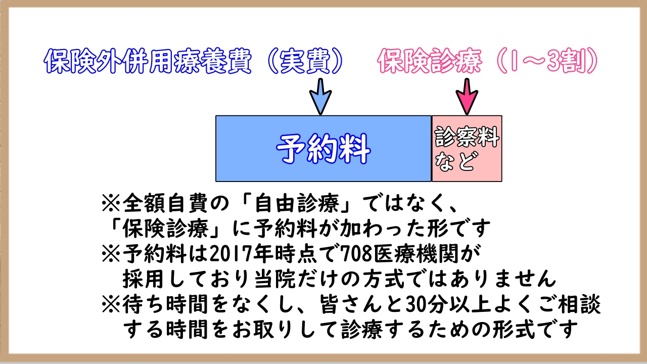 早期緩和ケアクリニックの予約料